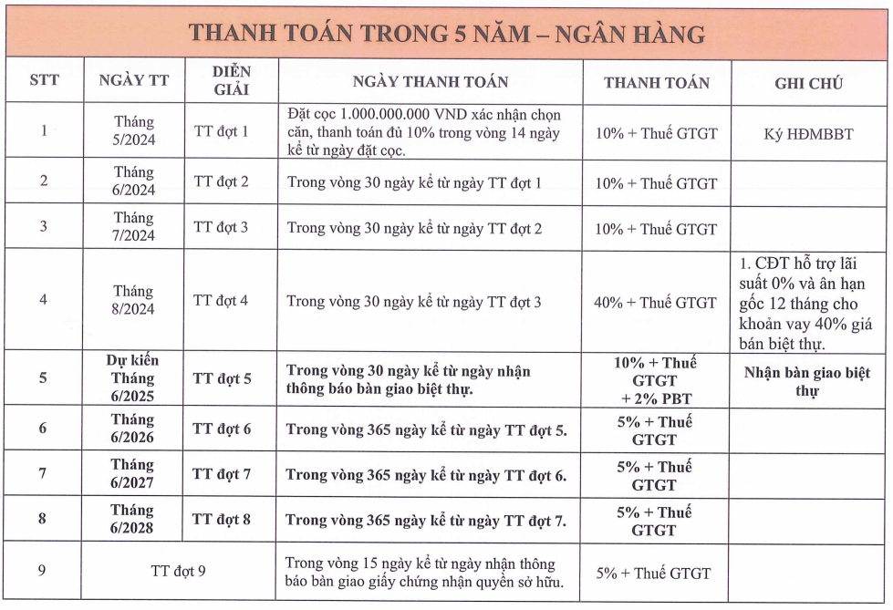 Lịch thanh toán vay ngân hàng Hyatt Regency Hồ Tràm